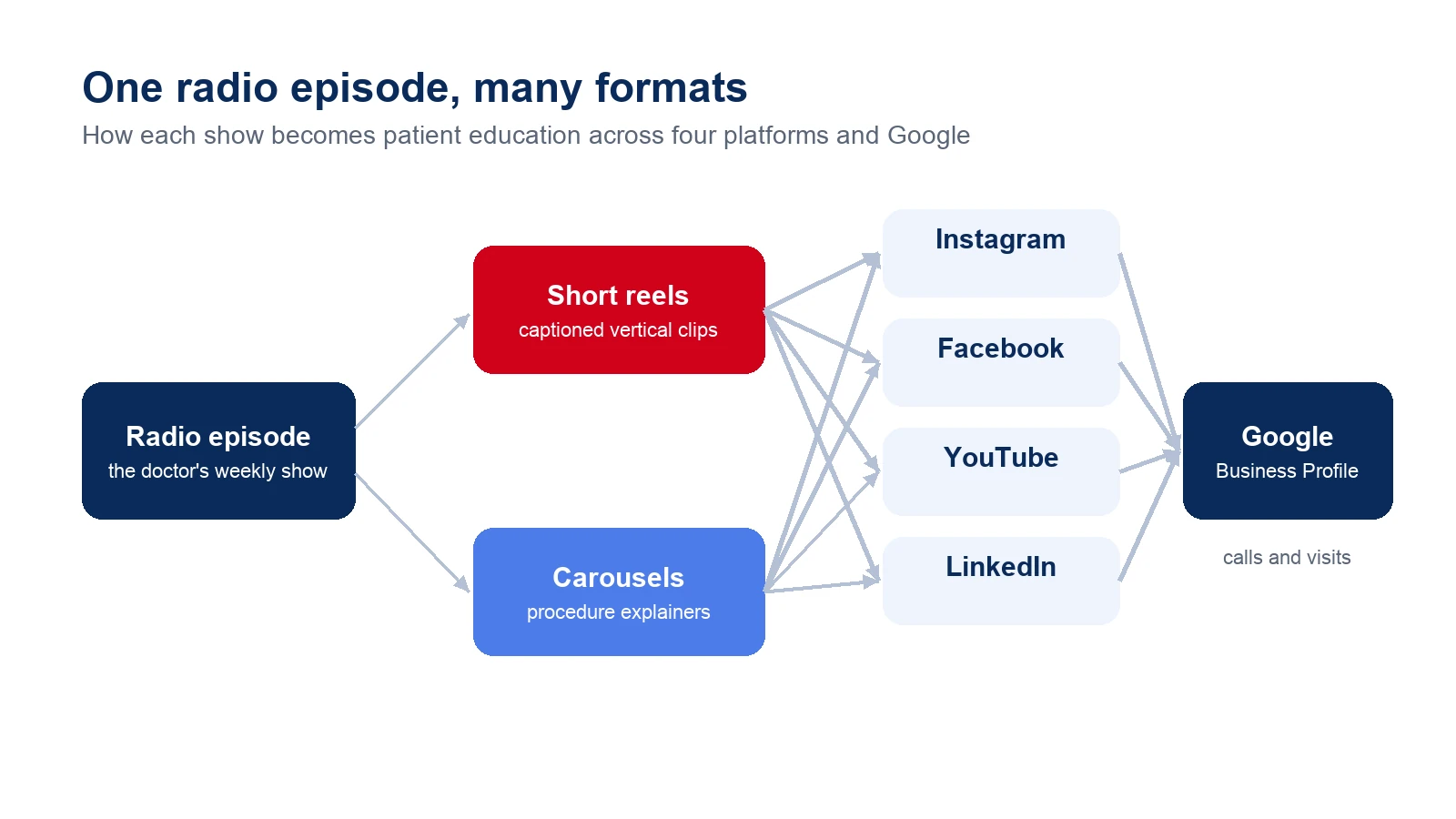 Diagram of the content system: one radio episode becomes reels and carousels, distributed to four platforms and a Google Business Profile