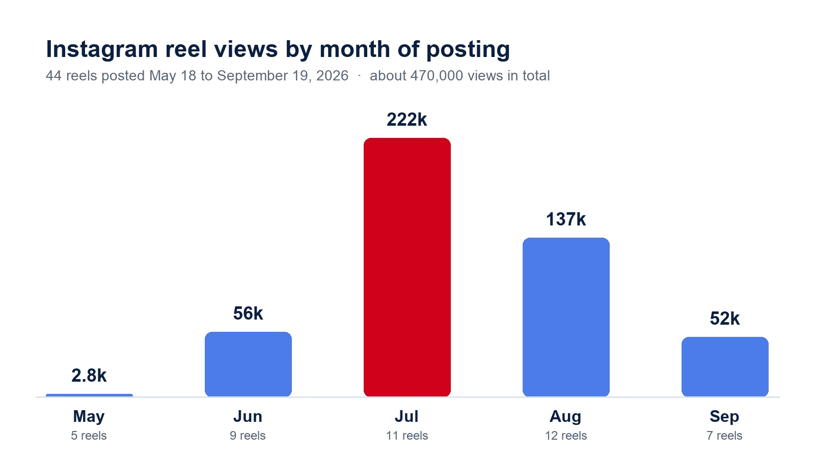 Bar chart of Instagram reel views by month of posting, May to September 2026, peaking at about 222,000 in July